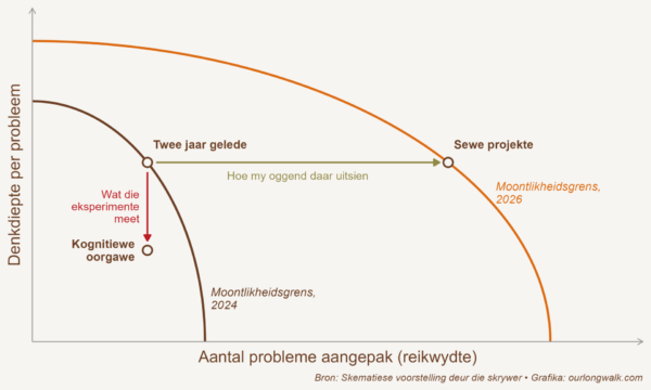 KI-miniseminaar: Sewe probleme voor middagete